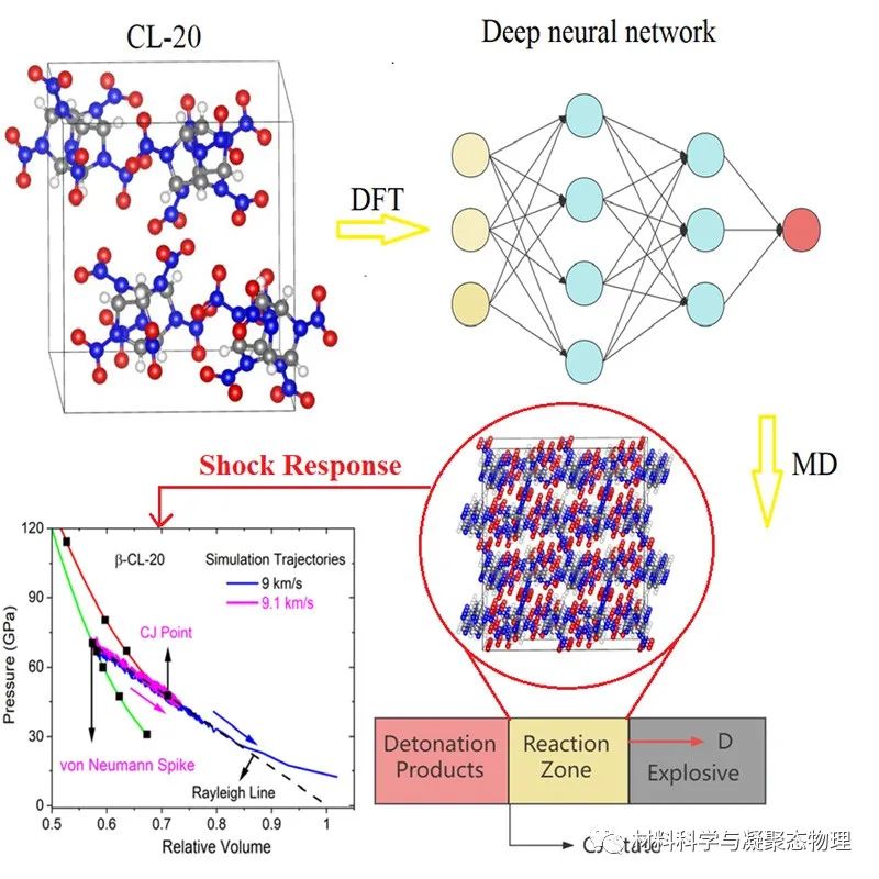 張吉東/郭偉/姚裕貴：含能材料Chapman-Jouguet爆轟反應(yīng)的深勢(shì)分子動(dòng)力學(xué)研究