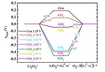 【純計(jì)算】J. Phys. Chem. C.：第一性原理研究石墨烯氧化程度對(duì)過(guò)氧化鋰析氧反應(yīng)的影響