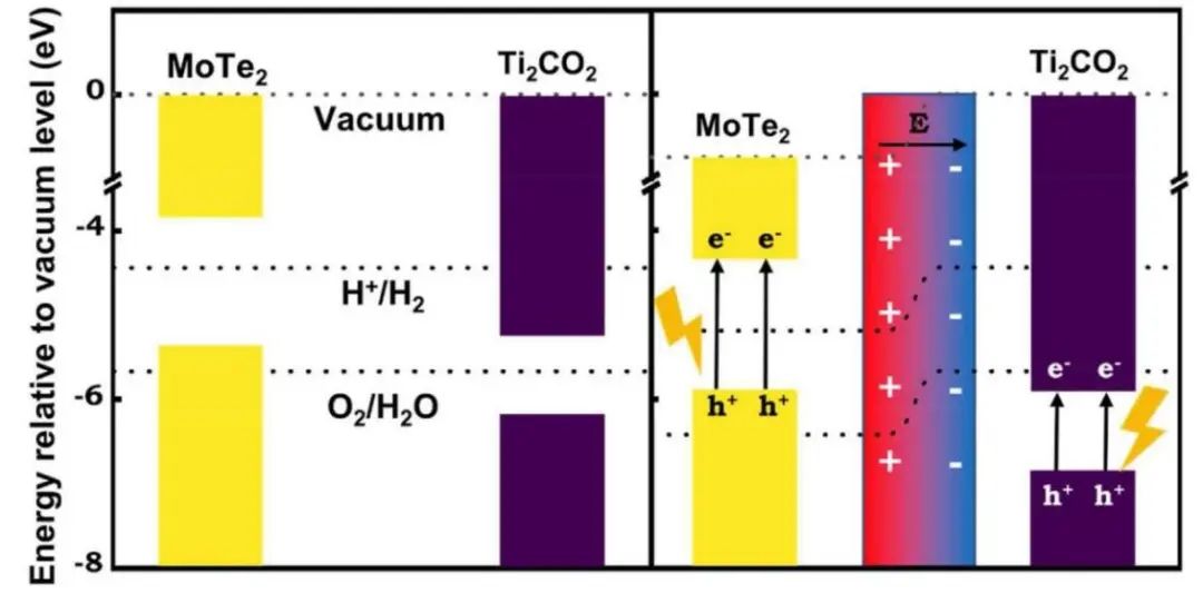 ?【純計(jì)算】Int. J. Hydrogen Energy：Z型異質(zhì)結(jié)MoTe2/Ti2CO2上空位誘發(fā)全解水的發(fā)生