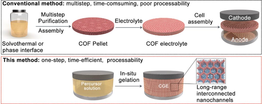 【DFT+實驗】最新JACS：原位COF凝膠電解質(zhì)助力高倍率鋰金屬電池！