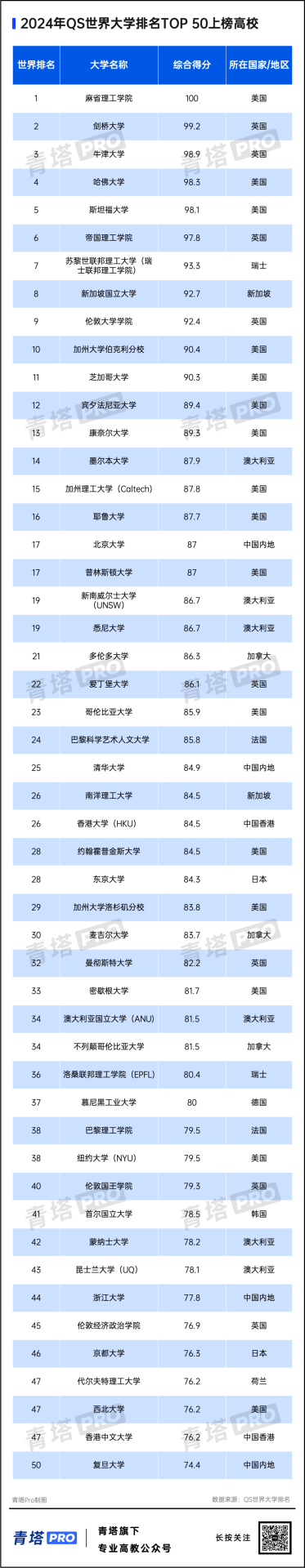 重磅！2024QS世界大學(xué)排名公布！