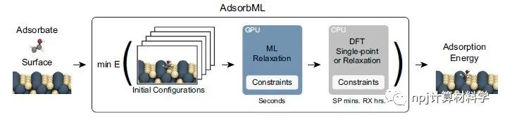 吸附能計算：AdsorbML實現(xiàn)效率飛躍