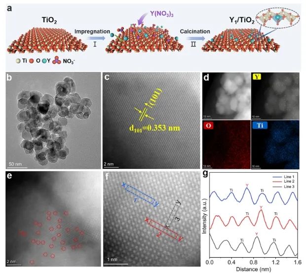 段昊泓/徐明ACS Catalysis：Y1/TiO2上分子氧和晶格氧同時活化，顯著促進甲苯氧化為苯甲醛