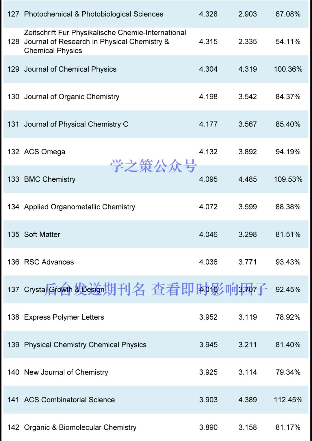 IF最高72.087！化學(xué)期刊最新即時(shí)IF發(fā)布！