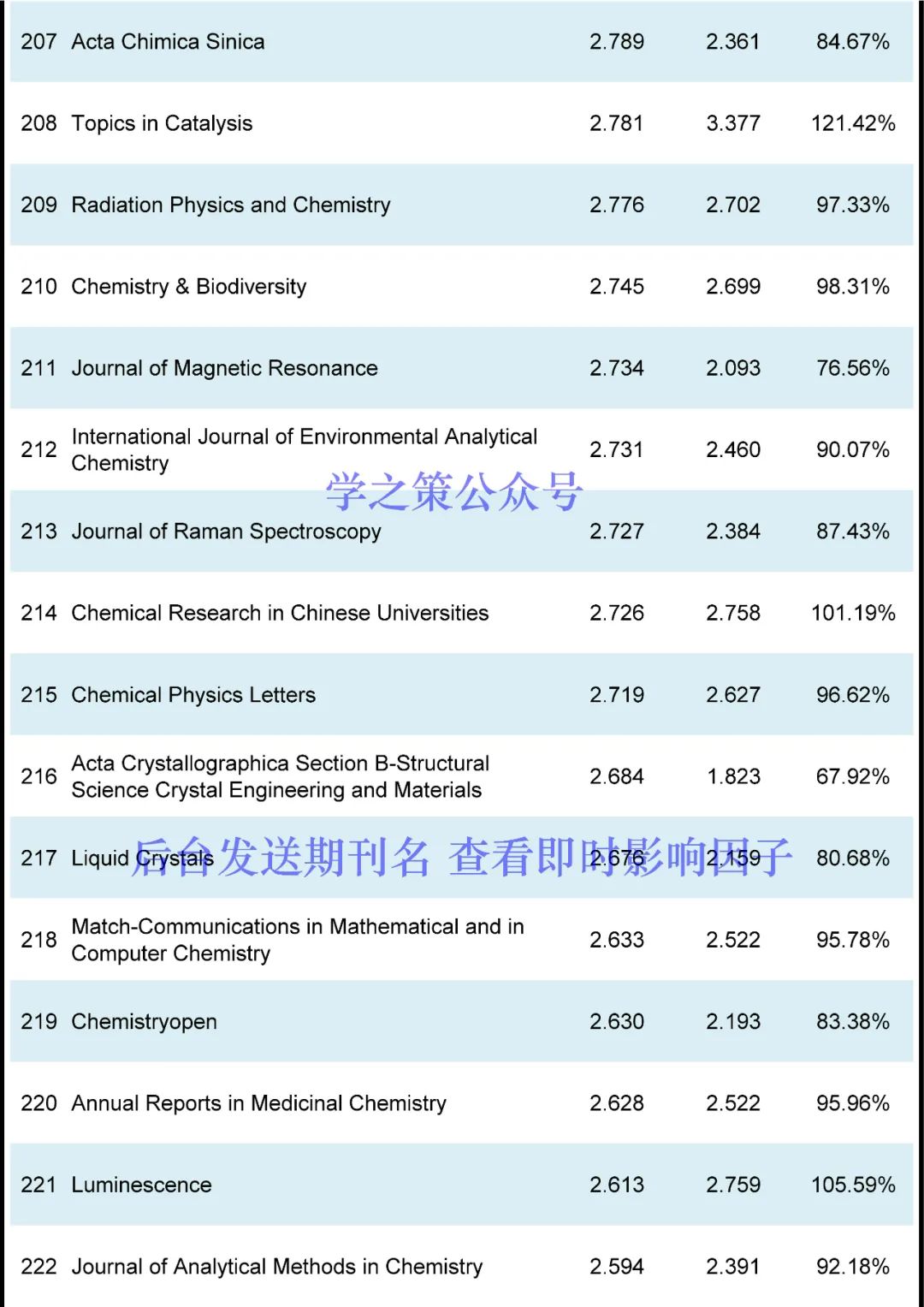 IF最高72.087！化學(xué)期刊最新即時(shí)IF發(fā)布！