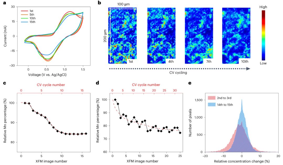 最新Nature Nanotech.：關(guān)注正極材料的降解機(jī)制