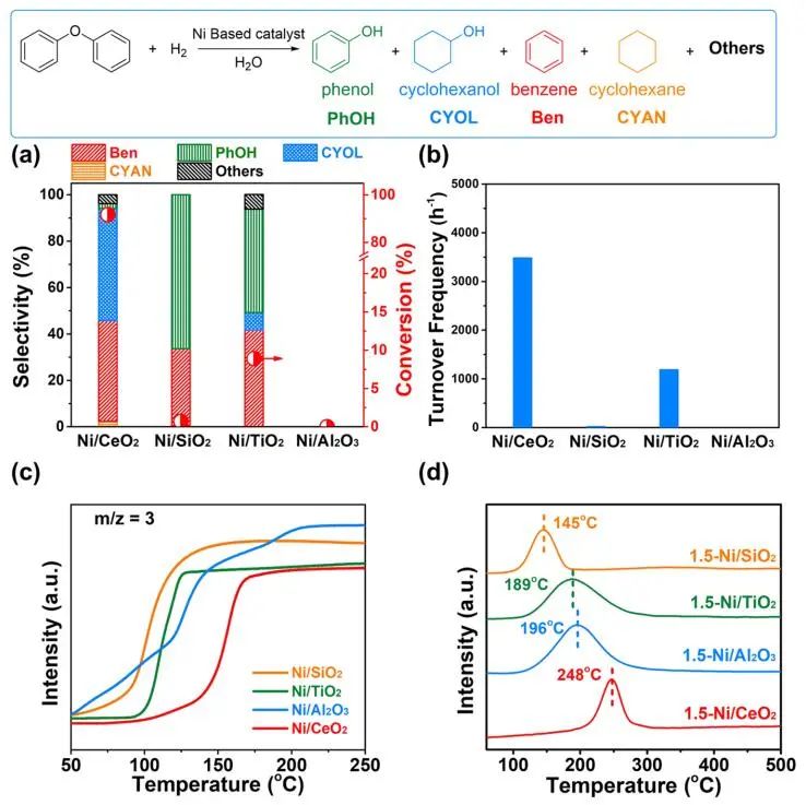 大連化物所/蘭大?ACS Catalysis：NiNPs/CeO2高效催化二苯醚的氫解