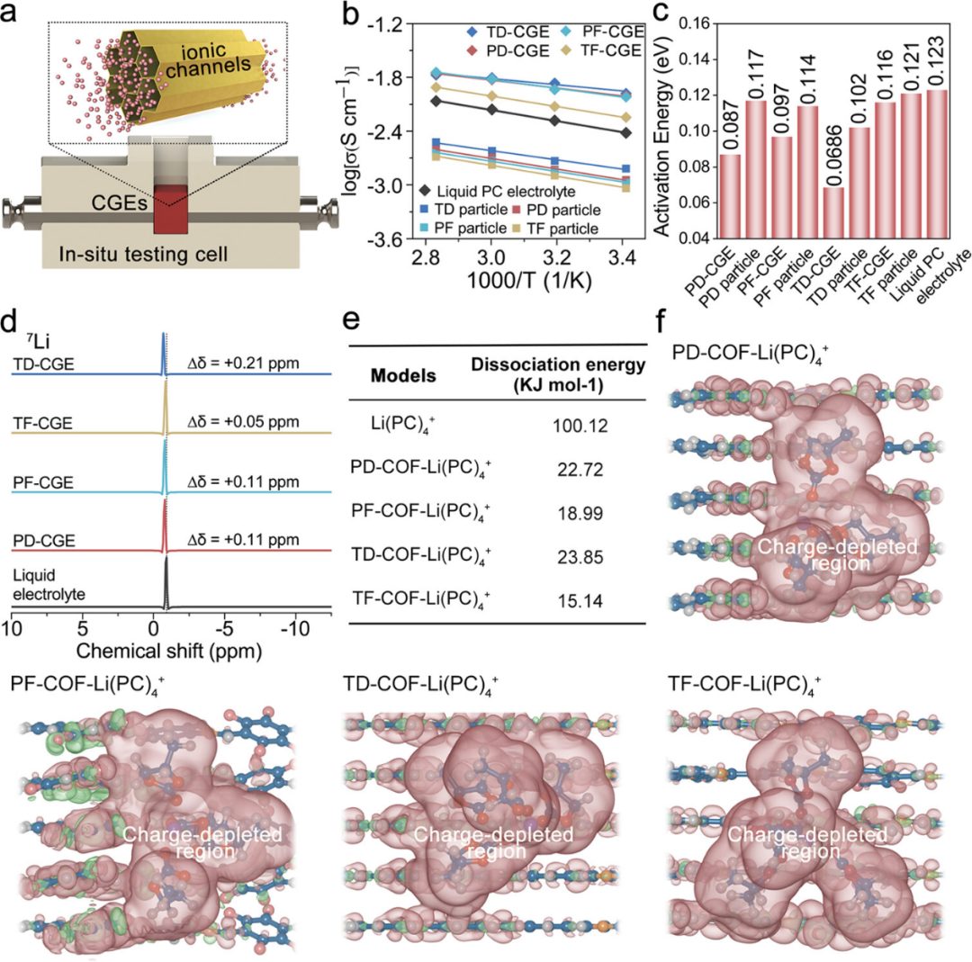 【DFT+實驗】最新JACS：原位COF凝膠電解質(zhì)助力高倍率鋰金屬電池！