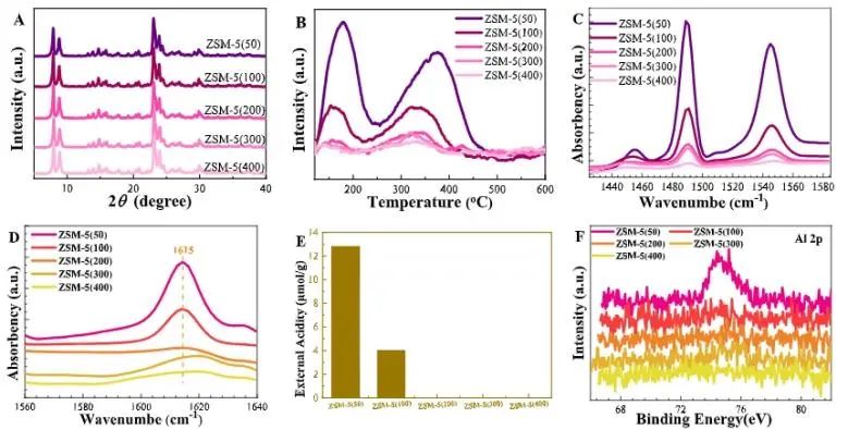 王建國(guó)/秦張峰/王森ACS Catalysis：ZnCrOx耦合H-ZSM-5分子篩，用于催化CO2加氫制三甲苯和乙烯