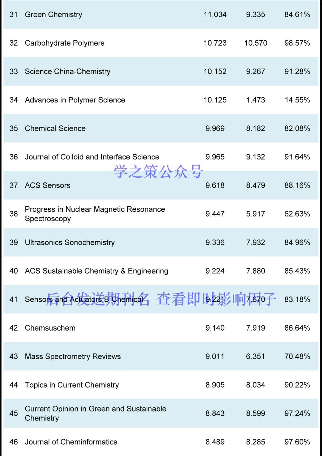 IF最高72.087！化學(xué)期刊最新即時(shí)IF發(fā)布！