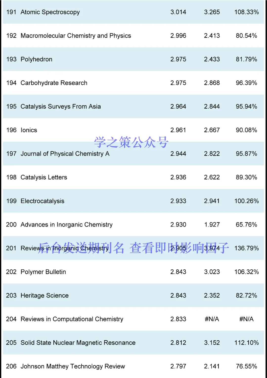 IF最高72.087！化學(xué)期刊最新即時(shí)IF發(fā)布！