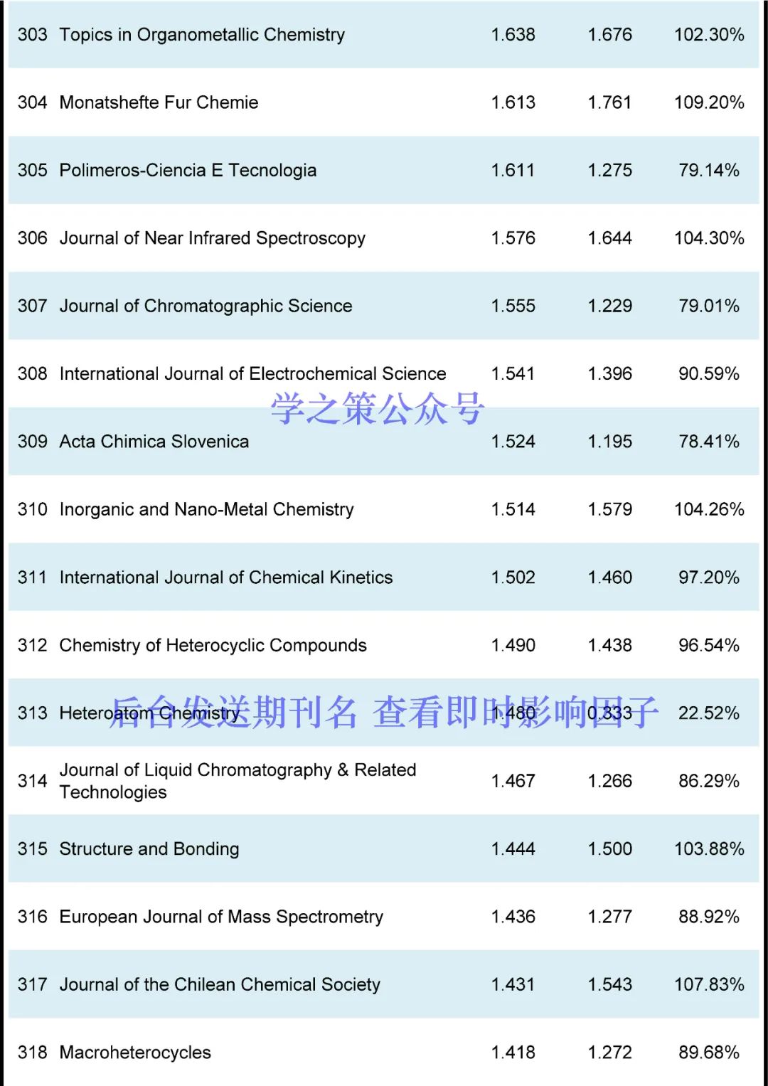 IF最高72.087！化學(xué)期刊最新即時(shí)IF發(fā)布！