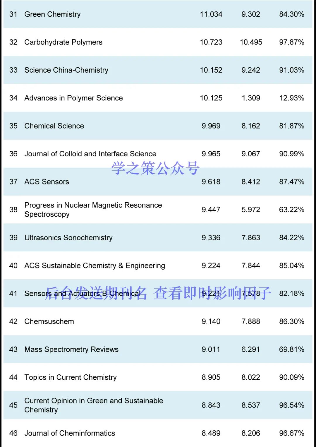 化學(xué)期刊最新即時(shí)IF發(fā)布！