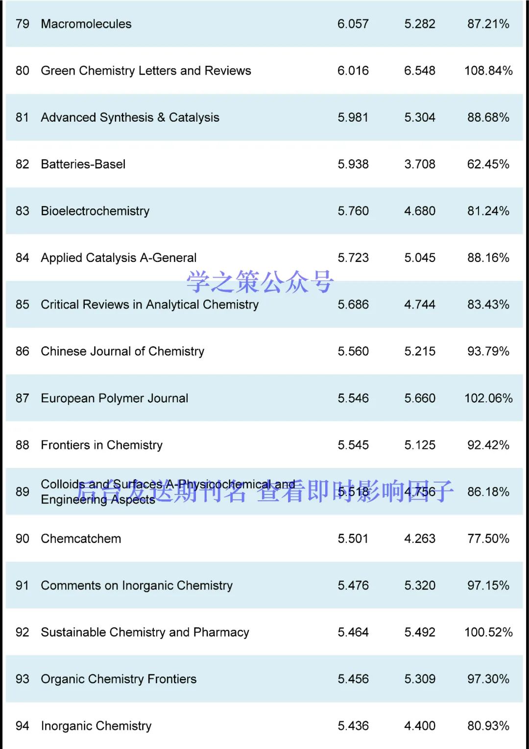 化學(xué)期刊最新即時(shí)IF發(fā)布！