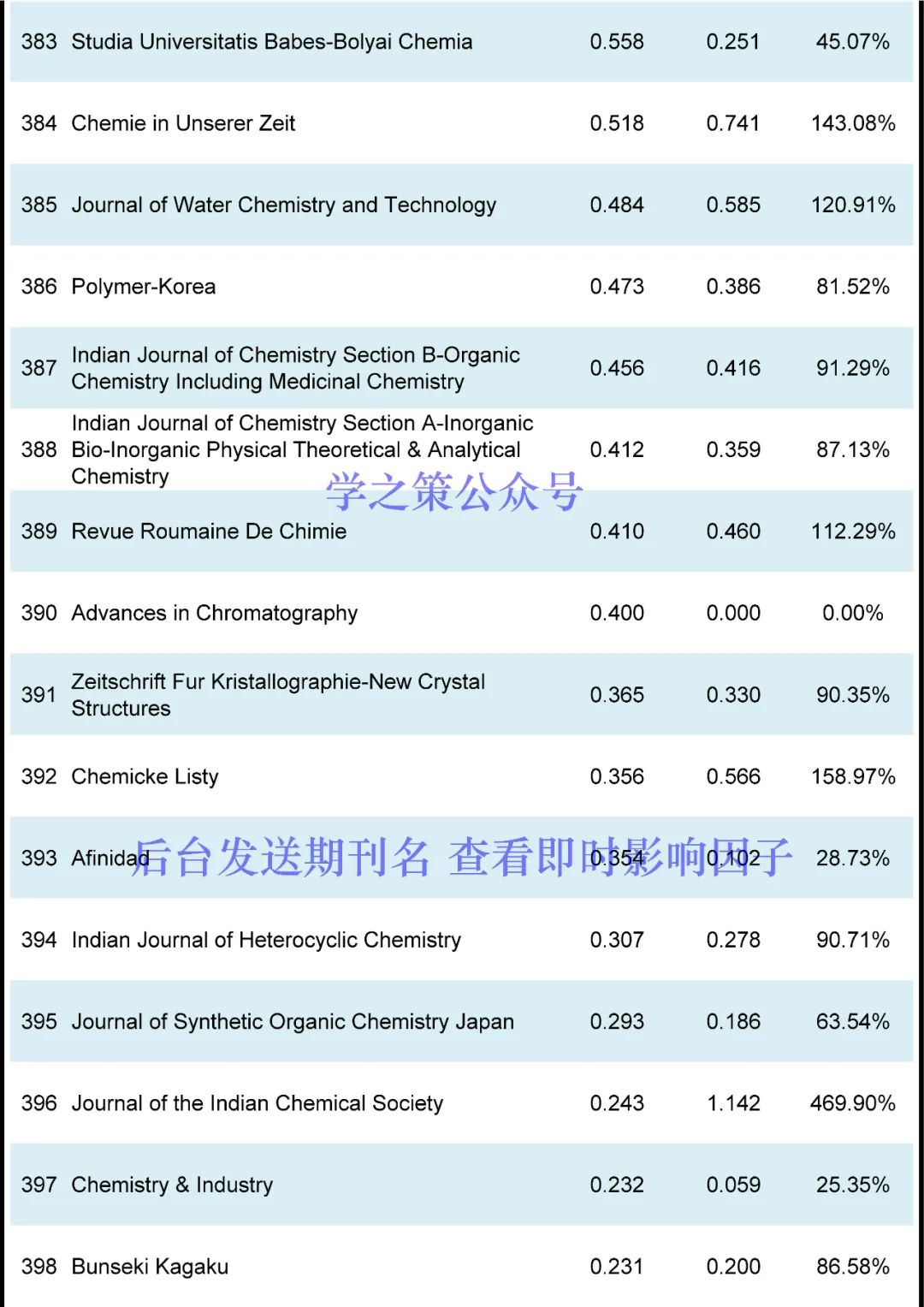 最新！化學(xué)期刊即時IF！