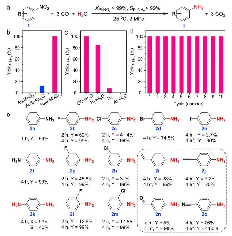 鄧德會/于良/黃瑞ACS Catalysis：水中原位生成表面羥基對硝基芳烴的加氫反應(yīng)