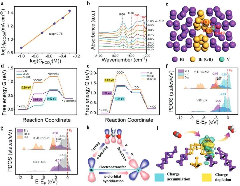 山東大學(xué)AM：強(qiáng)p-d軌道雜化的鉍納米片用于高效CO2電還原