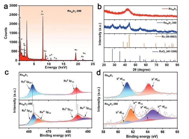 吉林大學Advanced Science：Ir摻雜部分氧化Ru氣凝膠，用于工業(yè)級電流下高效穩(wěn)定堿性析氫