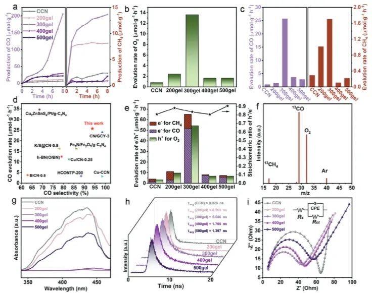 西安交通大學(xué)AFM：高結(jié)晶度CCN氣凝膠中引入-CN基團(tuán)，促進(jìn)CO2的高效光還原