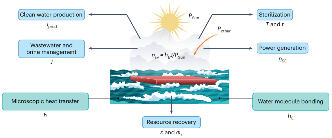 他！被Science評為可為世界“解渴”之人，兩月兩篇Nature Water!