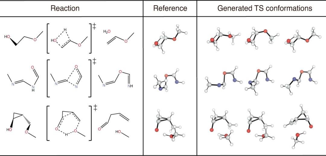 優(yōu)于3D模型，成功率達(dá)90.6%，基于擴(kuò)散的生成式AI從2D分子圖探索過渡態(tài)