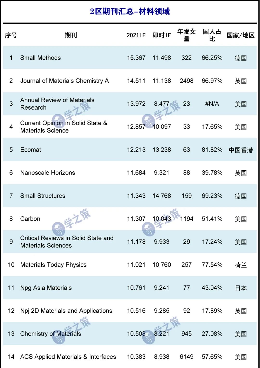 材料2區(qū)期刊匯總！
