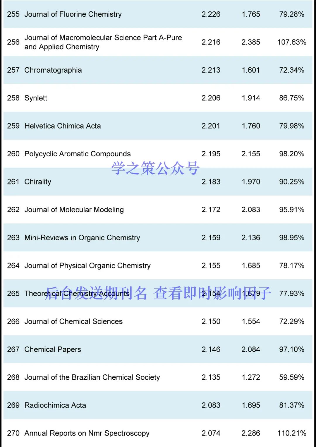 化學(xué)期刊最新即時(shí)IF發(fā)布！