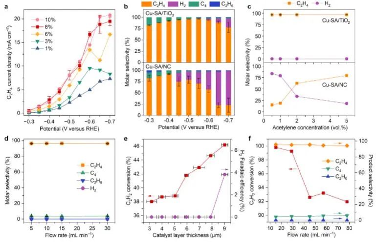 ?理化所AM：TiO2負(fù)載Cu單原子，實(shí)現(xiàn)低濃度乙炔電還原為乙烯并抑制析氫