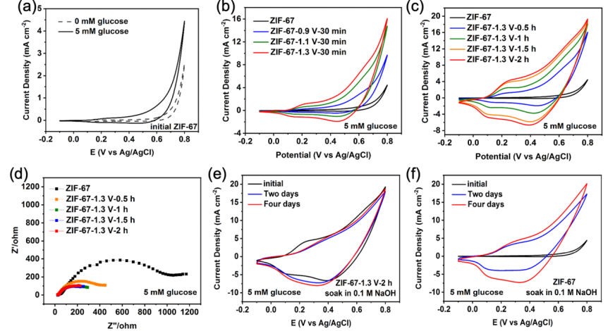 【DFT+實(shí)驗(yàn)】Nano Res.[催化]│武漢理工大學(xué)何大平教授課題組：加速ZIF-67的重構(gòu)顯著增強(qiáng)其葡萄糖檢測靈敏度