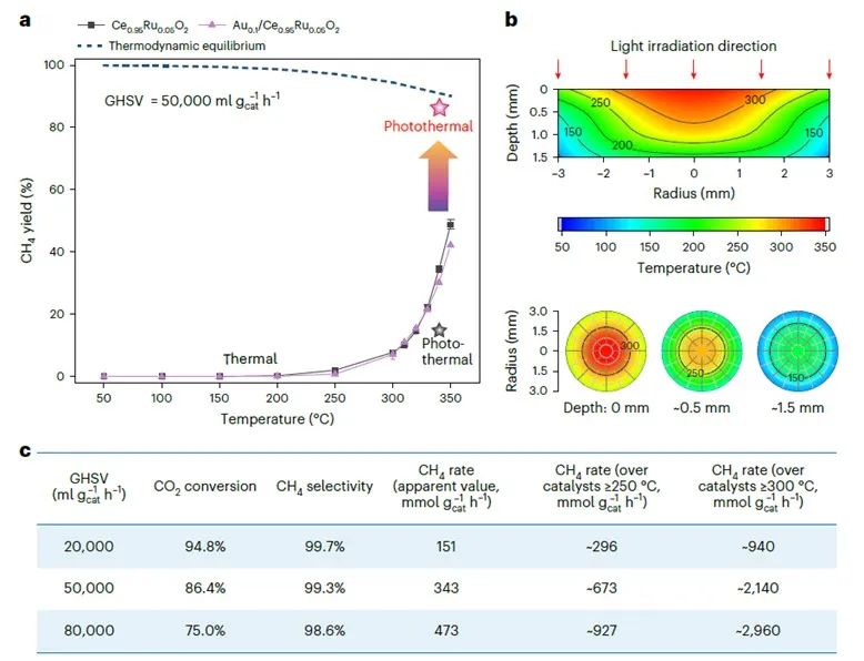 南大鐘苗，最新Nature Catalysis！接近熱力學極限！