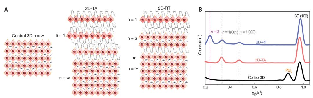 9篇Science和Nature為何拋棄XRD，GIWAXS表征有何魅力？