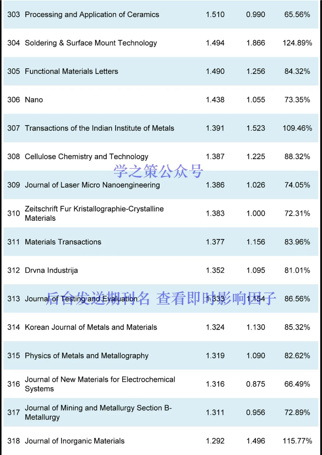 材料期刊最新即時IF發(fā)布！