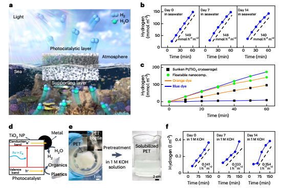 里程碑突破！Nature Nanotechnology：光催化產(chǎn)氫，實(shí)現(xiàn)大規(guī)模應(yīng)用！