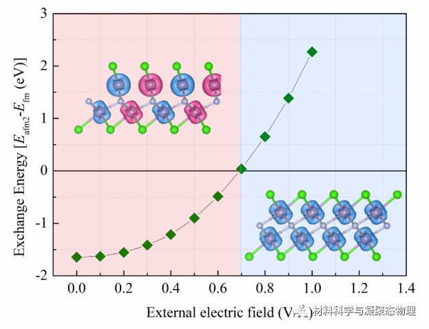 長(zhǎng)春理工大學(xué)-Nanoscale: 二維MXene-Mo2NCl2中的多鐵性以及磁化的電場(chǎng)調(diào)控