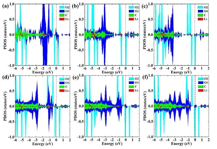 【純計(jì)算】J. Phys. Chem. C.：第一性原理研究石墨烯氧化程度對(duì)過(guò)氧化鋰析氧反應(yīng)的影響