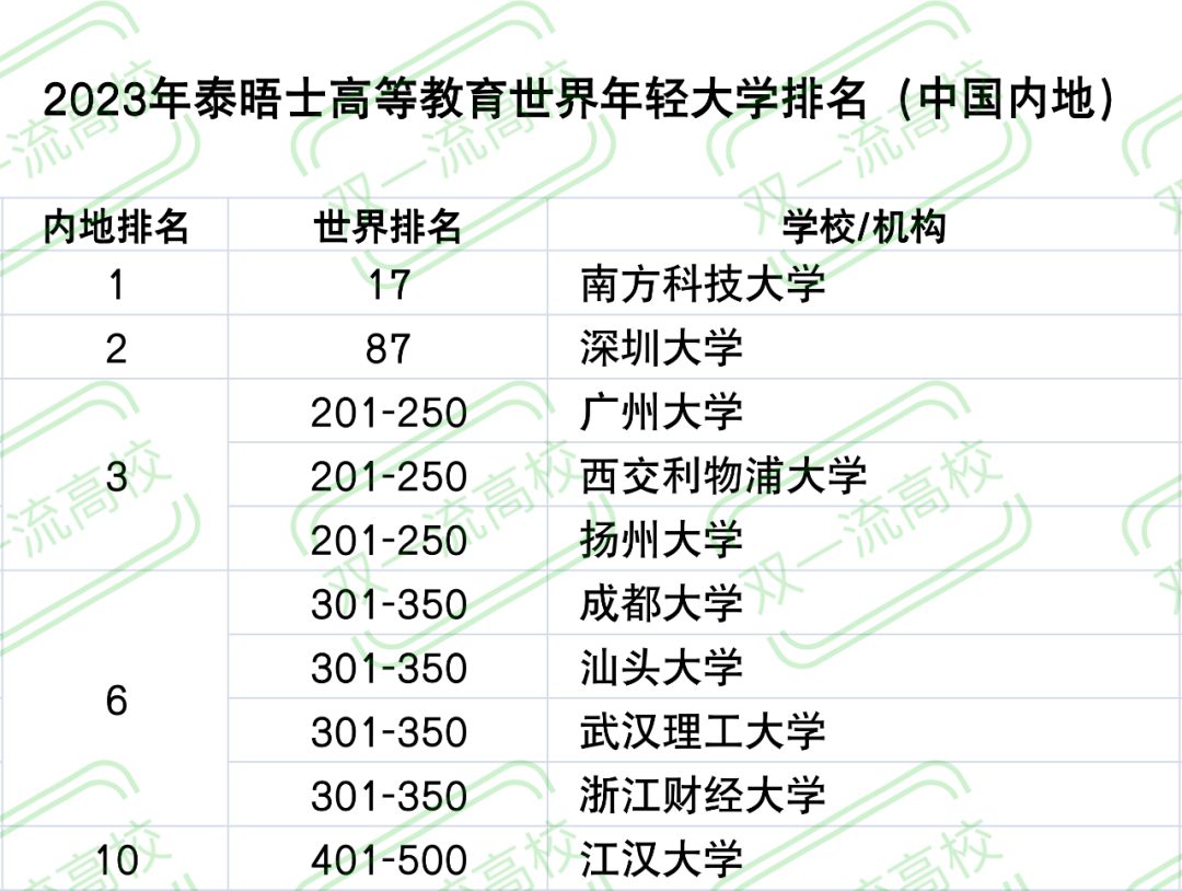 2023世界年輕大學(xué)排名發(fā)布，中國高校表現(xiàn)卓越！