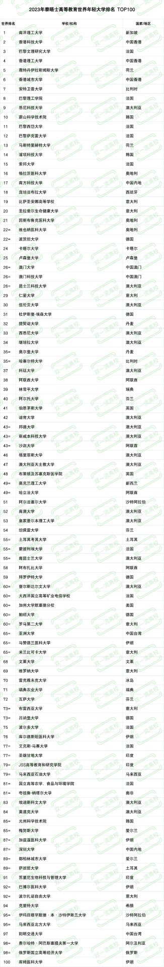 2023世界年輕大學(xué)排名發(fā)布，中國高校表現(xiàn)卓越！