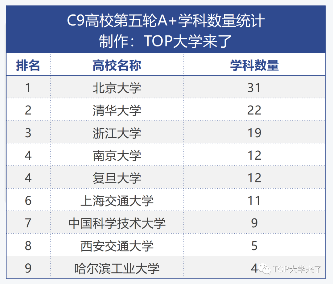 北京大學：第五輪學科評估，31個A+學科！