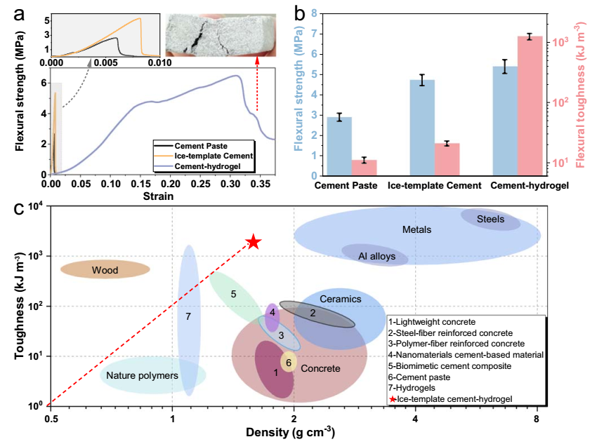 史上最韌復(fù)合水泥問世！東南大學(xué)重磅成果，登上Nature子刊！