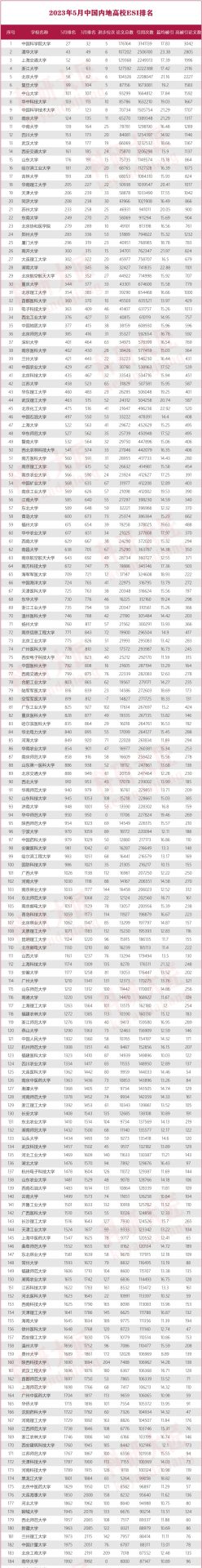 最新ESI大學(xué)排名出爐：418所內(nèi)地高校上榜！再增9所！| 附全名單