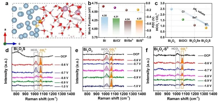 華中科技大學(xué)ACS Catalysis：S2?加速表面重建來(lái)調(diào)節(jié)催化劑/電解質(zhì)界面，實(shí)現(xiàn)高效CO2RR