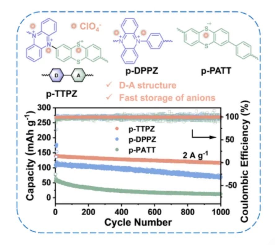 華科王成亮Angew：用于快速陰離子存儲的供體-受體 (DA) 共軛聚合物