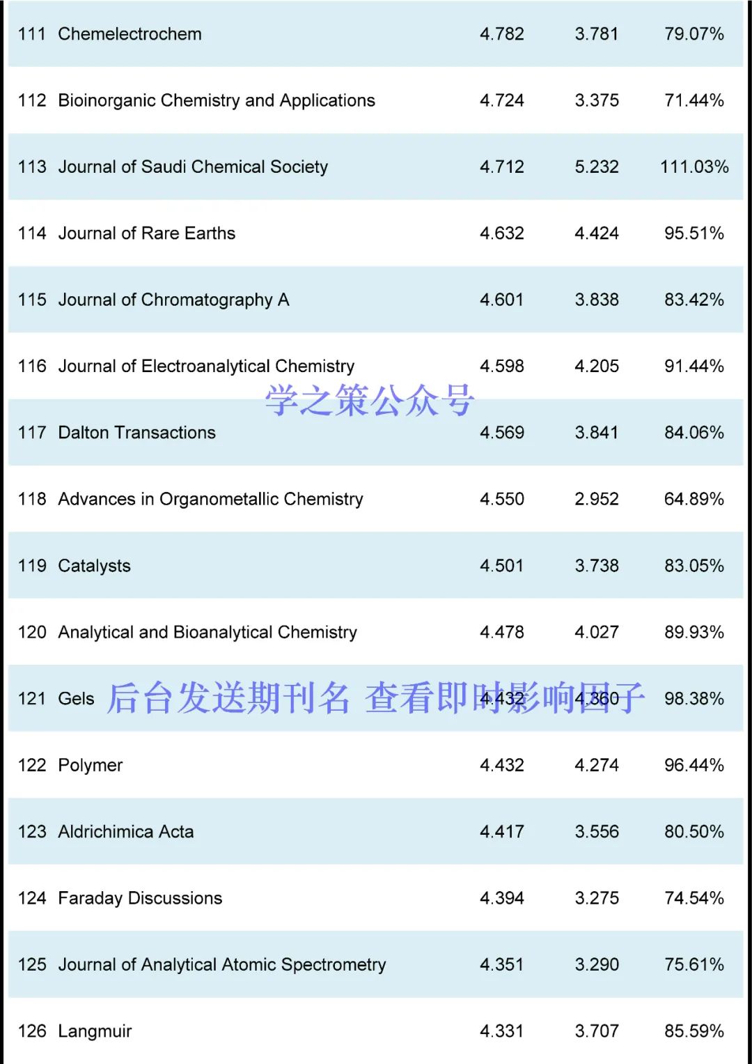 化學(xué)期刊最新即時(shí)IF發(fā)布！