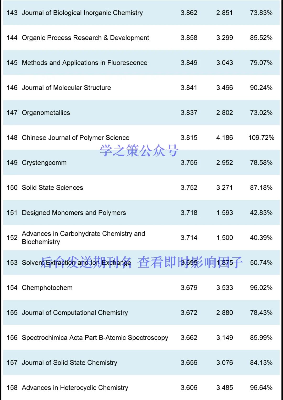 化學(xué)期刊最新即時(shí)IF發(fā)布！