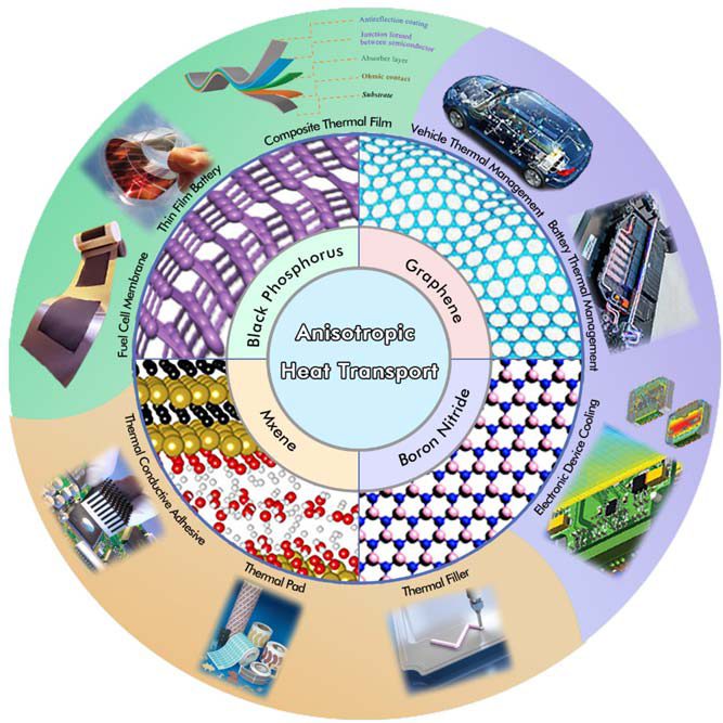 二維材料的各向異性傳熱特性綜述
