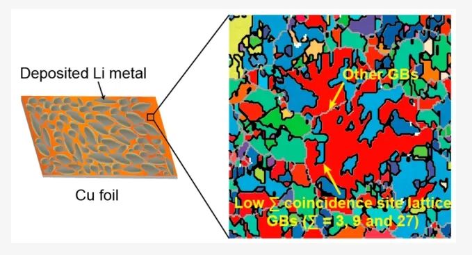 ?上交李林森ACS Energy Letters：電子背散射衍射揭示銅表面結構在鋰沉積中的作用