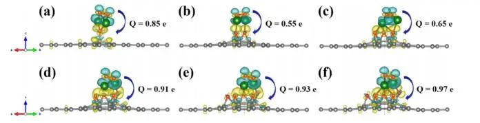 【純計(jì)算】J. Phys. Chem. C.：第一性原理研究石墨烯氧化程度對(duì)過(guò)氧化鋰析氧反應(yīng)的影響