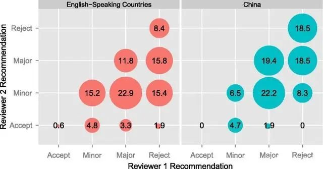 審稿潛規(guī)則！原來(lái)中國(guó)審稿人更愛(ài)拒中國(guó)人！
