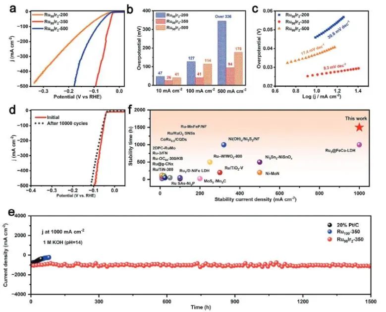 吉林大學Advanced Science：Ir摻雜部分氧化Ru氣凝膠，用于工業(yè)級電流下高效穩(wěn)定堿性析氫