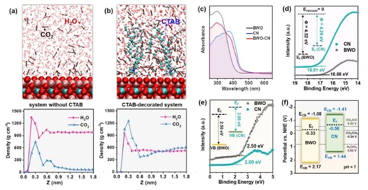 華南理工大學(xué)ACS Catalysis： 構(gòu)建疏水-親水雙相異質(zhì)結(jié)，有效促進(jìn)光催化CO2還原